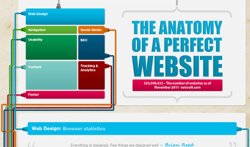 2. The Anatomy of a Perfect Website