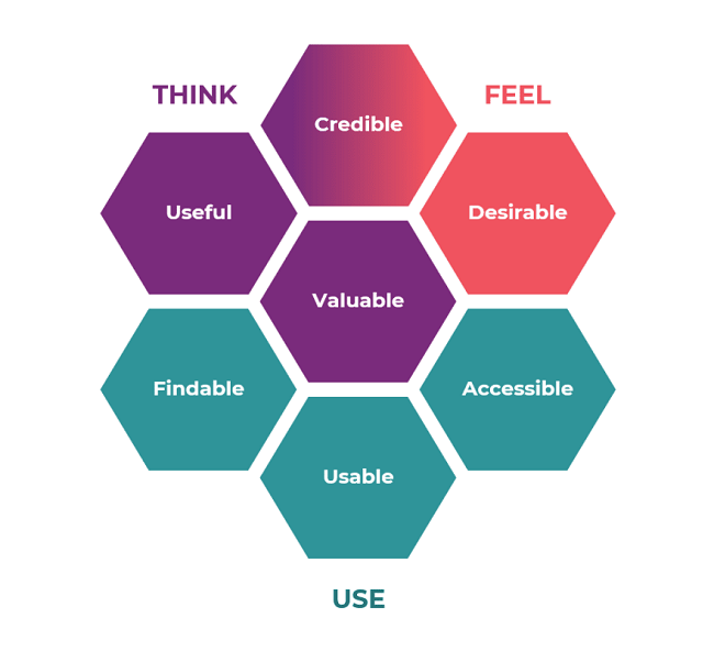 UX Honeycomb