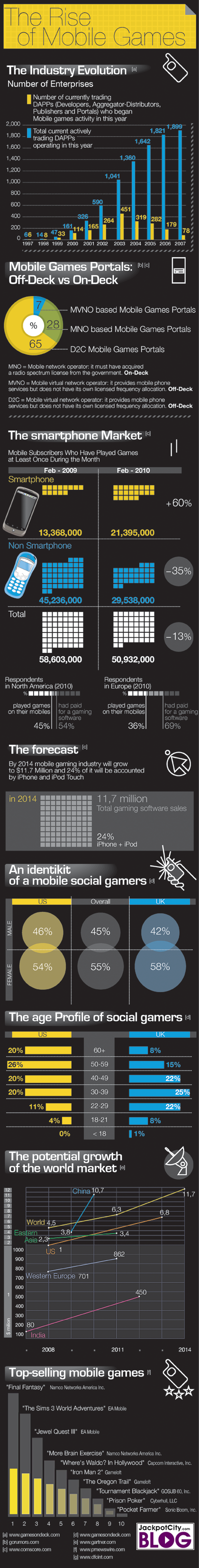 Rise of Mobile Games